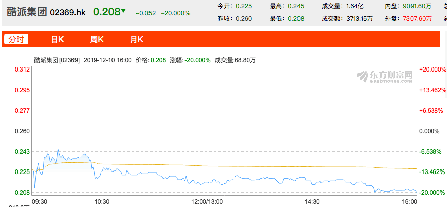 酷派集团2019年12月10日股价表现