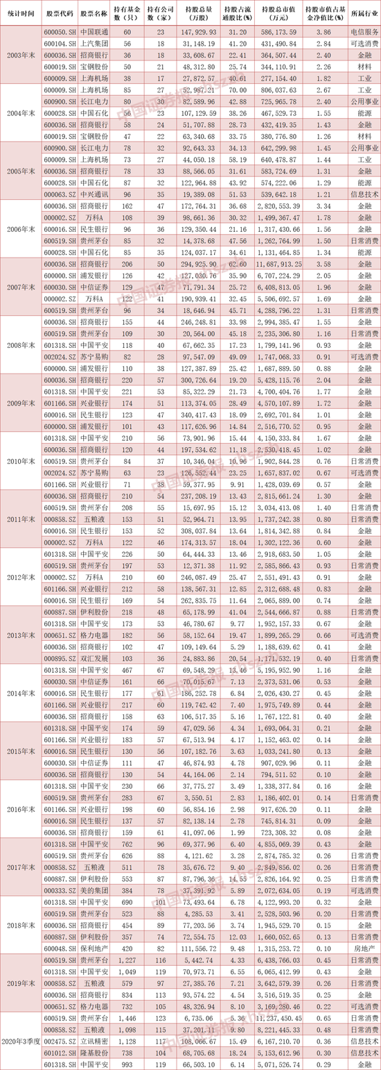不简单 五大基金重仓股藏着这些门道