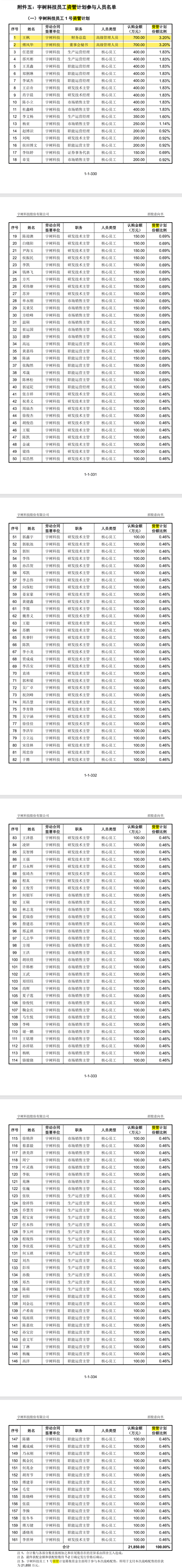 宇树科技171名员工掏2.7亿认购IPO，王兴兴自掏1500万！董秘和财务总监各认购700万！