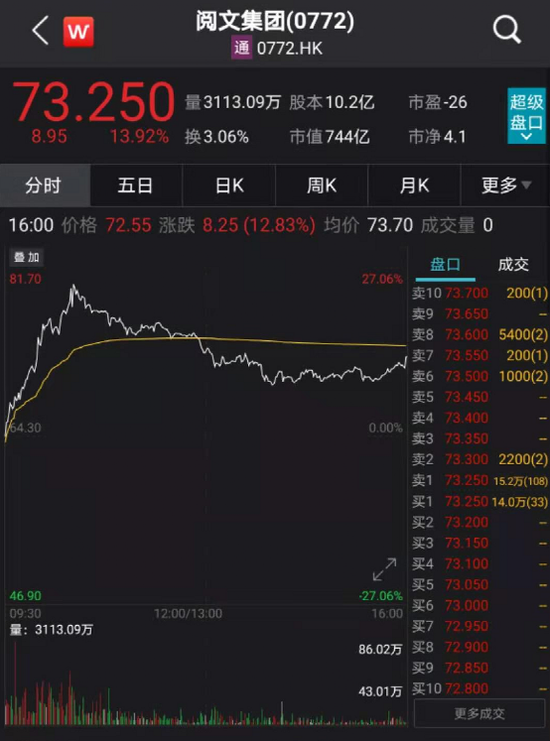 腾讯大动作 阅文集团盘中大涨20%