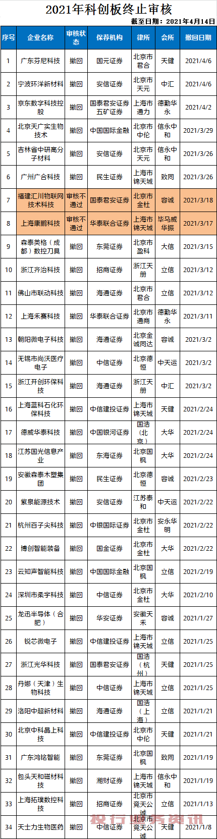 “监管层缓审涉化工原料企业IPO 2021年已99家IPO终止