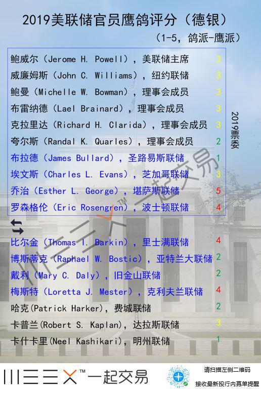(FOMC票委鹰鸽评分,来源:德银)