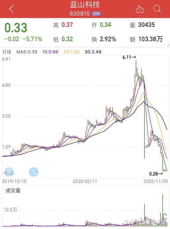 蓝山科技爆雷：复牌一月跌掉94% 谁该对此负责？