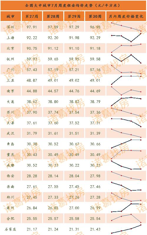 全国大中城市月内周度租金价格变化 数据来源：诸葛找房数据研究中心