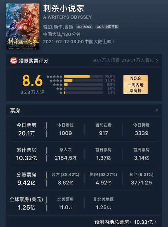 你亏10亿 我亏30亿 他亏60亿 年仅三家影视公司赚到钱 手机新浪网 你亏10亿 我亏30亿 他亏60亿 年仅三家影视公司赚到钱 手机新浪网
