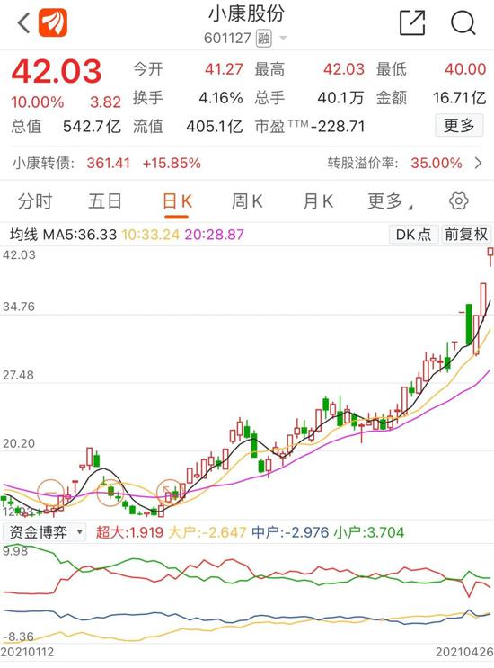 “华为一出手、500亿A股巨头小康股份直接