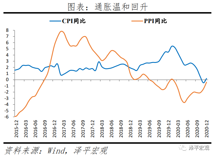 任泽平点评12月物价数据：经济持续复苏 通胀温和回升