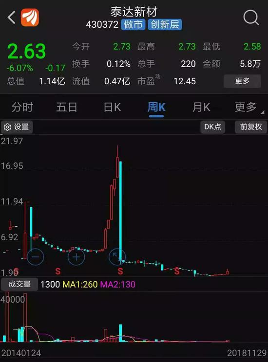 ▲泰达新材周K线图