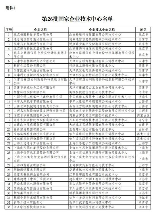 2019年新认定及全部国家企业技术中心名单出炉