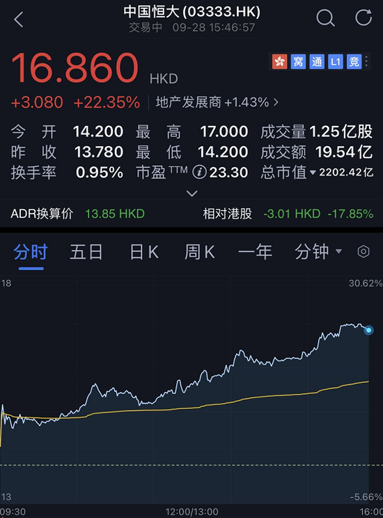 许家印强力反击：恒大暴涨超20% 更有香港大D会出手相助