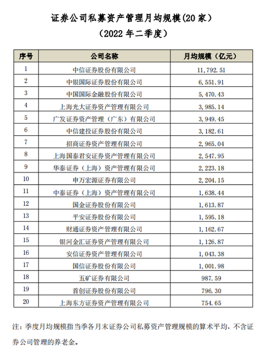 “最新！券商二季度私募资管月均规模排名出炉 中信证券1.18万亿元领跑