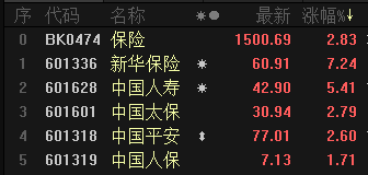 保险板块迎普涨行情 机构：估值将逐步修复