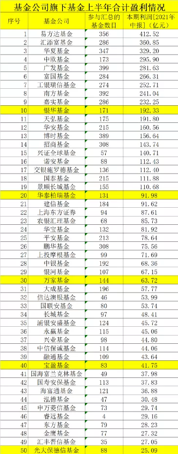 “重磅！基金半年赚近6500亿，四大费用逼近1000亿！基金公司盈利50强排名来了