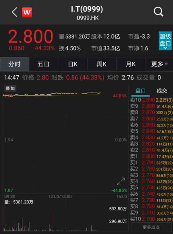 溢价55%：知名时装品牌I.T官宣“私有化” 复牌大涨40%