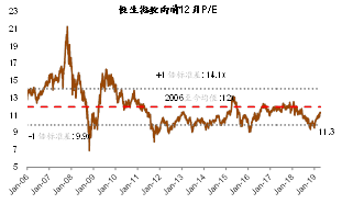 图表25: …市净率仍然低于历史均值