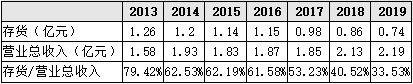 ▲2013-2019年公司存货及其占业务总收入比例 来源:wind
