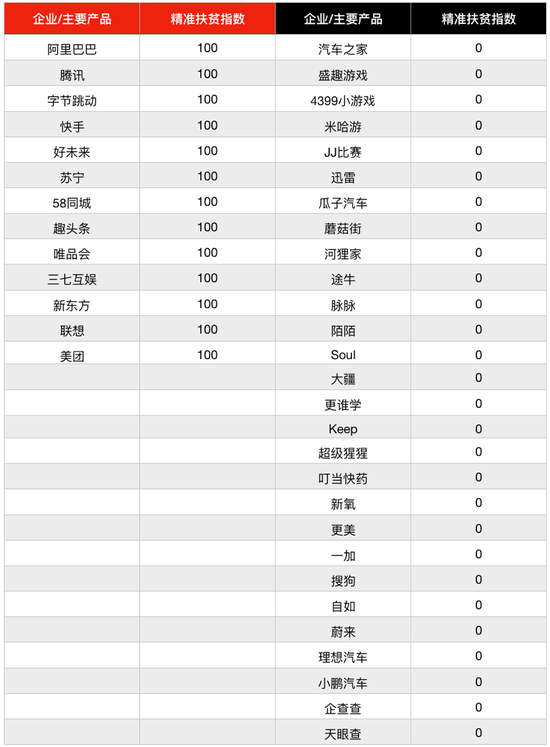 50%互联网企业精准扶贫不及格 搜狗、迅雷、汽车之家等得0分