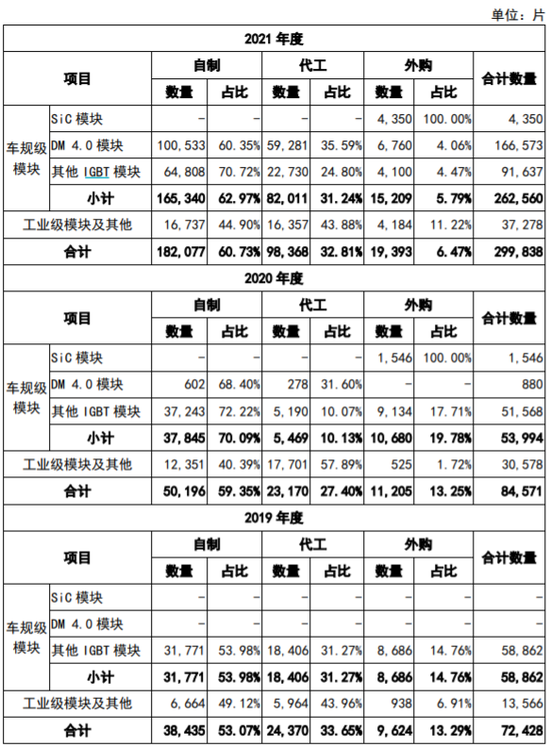 (比亚迪半导体功率半导体自制比例, 资料来源: 比亚迪半导体招股书)
