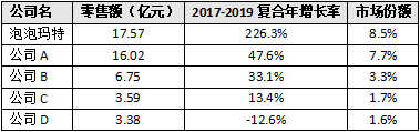 ▲中国2019年潮流玩具公司的竞争格局(按零售价值计) 来源:Frost & Sullivan
