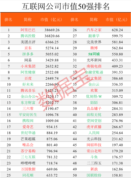 互联网公司市值50强出炉昔日最火互联网公司竟然命悬一线 新浪财经 新浪网
