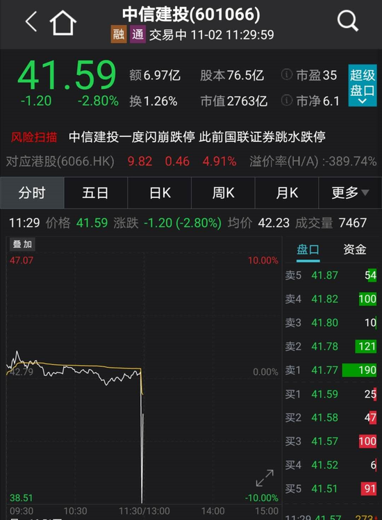 突发乌龙指？中信建投盘中闪崩跌停 多只大白马集体暴跌
