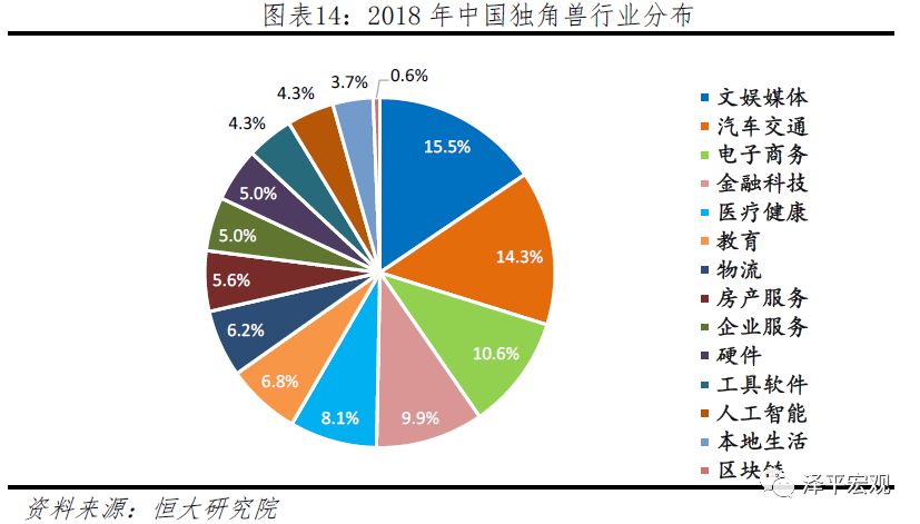 2019中国独角兽报告：中美及高新科技企业比重加大
