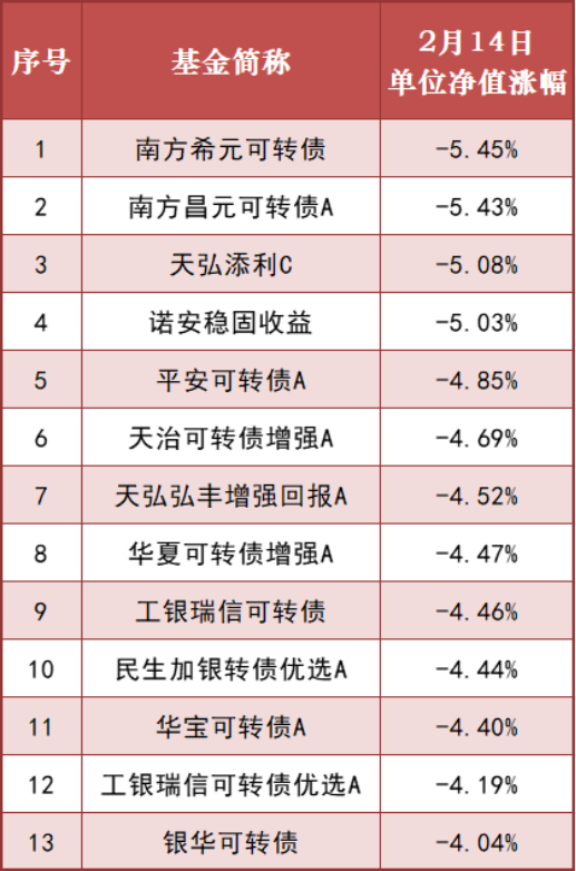 “两年来最大日跌幅！股债双杀、基民落泪，可转债基金今年要歇菜？