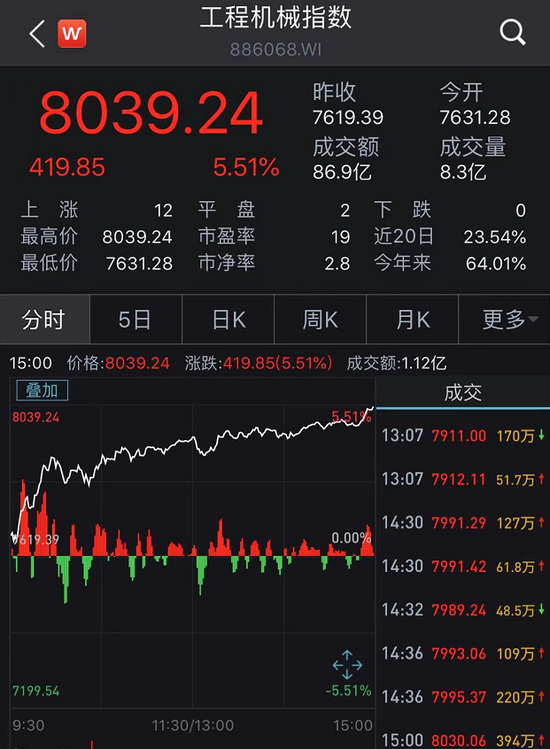 3分钟狂卖超100亿:工程机械彻底火了 龙头三一重工市值暴涨1300亿