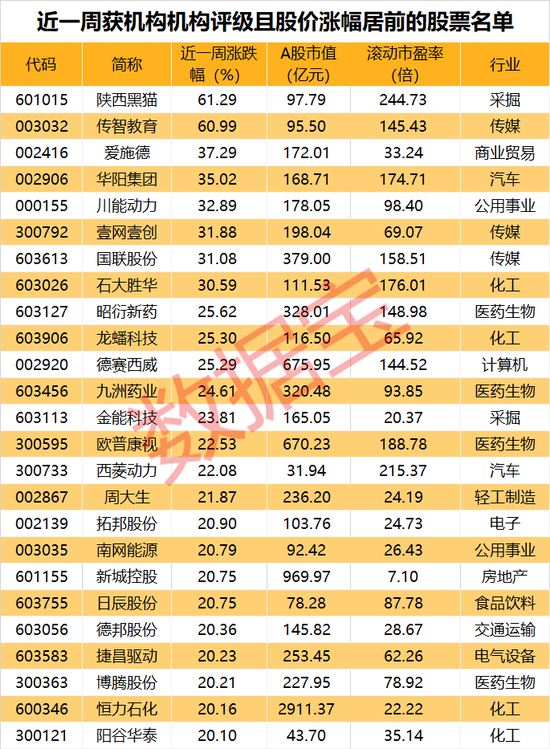 超七成获机构评级的公司股价上涨 煤炭热门股已囊获5连板