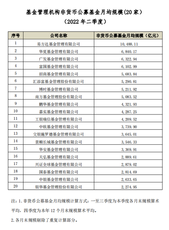 “二季度基金规模数据出炉：非货基榜首规模近1.05万亿，专户第一却缩水了400多亿