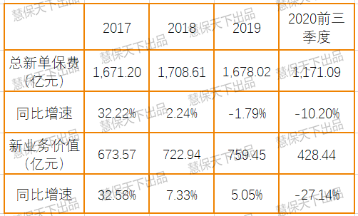 3次接连换将、核心指标下滑近三成 平安颓势反映怎样寿险业大困局