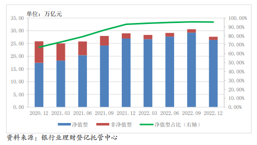 （净值型理财产品规模及占比变化情况）