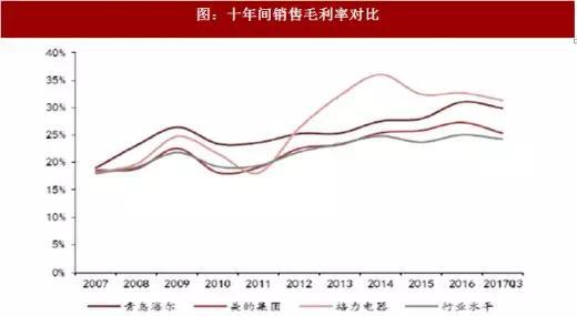 图:十年间销售毛利率对比