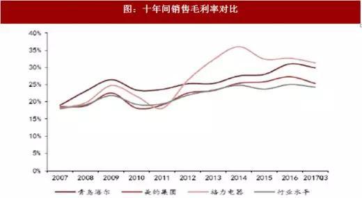 图：十年间销售毛利率对比