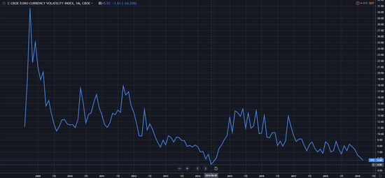 （欧元波动指数月线图，当前该指数触及2014年8月以来低位）