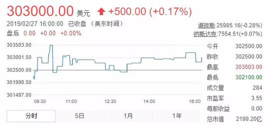 2019年2月27日伯克希尔·哈撒韦公司的收盘股价