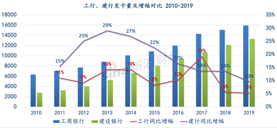 数据来源：Wind、银行年报    单位：万张