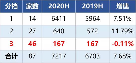 2020产险公司期中成绩单:整体增长7.7% 小公司太难了
