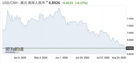 上涨静悄悄 离岸人民币对美元3个月狂飙近2800点