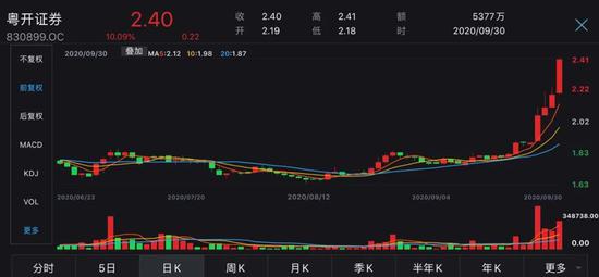 联动日趋明显：A股板块大涨 新三板个股应声共舞