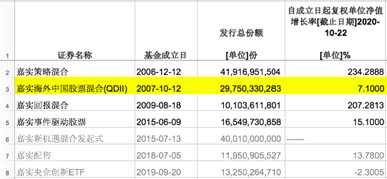 今天卖了300亿的嘉实核心成长涉嫌违规？