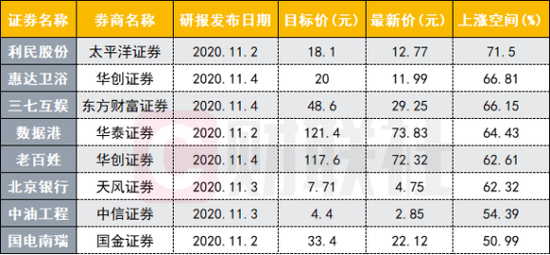 券商本周研报力推 8股上涨空间超五成