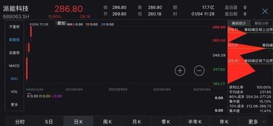 派能科技上市以来股价走势
