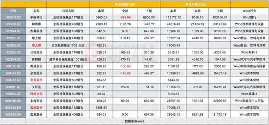 “社保重仓股浮出水面：去年Q4大举加仓和而泰 减持秀强股份超1/3