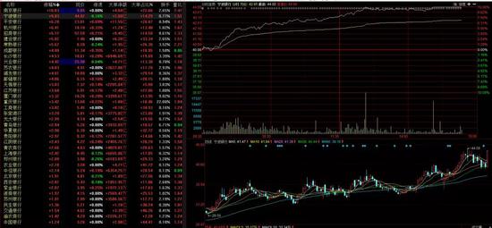 利率上行拐点确立？银行板块全线爆发 南京、宁波银行放量涨停