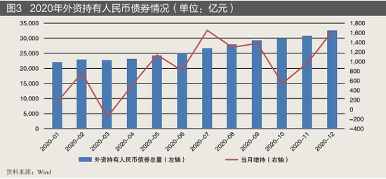 债券通为中国债券市场提供了巨大增量空间
