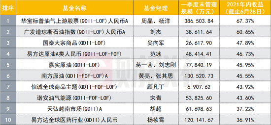 截止6月28日，国内QDII基金年内收益排名前十（来源：Choice数据）