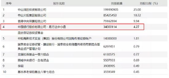 “公募一哥”最新动作曝光 减持榨菜茅和酱油龙头 却盯上这个板块