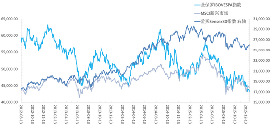 图1：巴西、印度及新兴市场股市指数走势 资料来源：wind，36kr制图