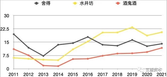 （商品周转率对比，制图：三酉资本）